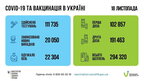 За минулу добу в Україні зафіксовано понад 20 тисяч хворих на COVID-19