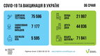За минулу добу в Україні зафіксовано понад 7 тисяч нових випадків Covid-19