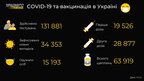 Понад 34 тисячі випадків COVID-19 за минулу добу в Україні