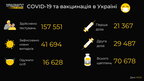 За минулу добу в Україні зафіксовано понад 41 тисяча нових випадків Covid-19