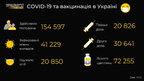 Понад 41 тисячу випадків COVID-19 за минулу добу в Україні