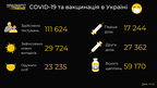 За минулу добу в Україні зафіксовано понад 29 тисяч нових випадків Covid-19