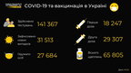 За добу в Україні понад 30 тисяч хворих на Covid-19