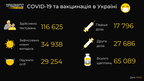 За минулу добу в Україні зафіксовано понад 34 тисячі нових випадків Covid-19