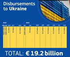 Україна отримала від ЄС транш макрофіну на 1,5 млрд євро