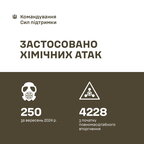 У вересні росіяни здійснили проти Сил оборони 250 атак із застосуванням хімічних боєприпасів