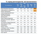 Ще не створена партія Залужного вже рік очолює рейтинг виборчих симпатій українців