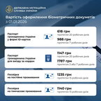 З 1 січня зросла вартість оформлення ID-картки, закордонного паспорта та інших біометричних документів