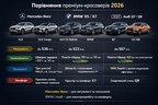 Чотири нові кросовери Mercedes – виклик BMW та Audi: порівняльний огляд преміум-SUV 2026