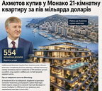 Найдорожча у світовій історії: Ахметов купив 5-поверхову 21-кімнатну квартиру у Монако